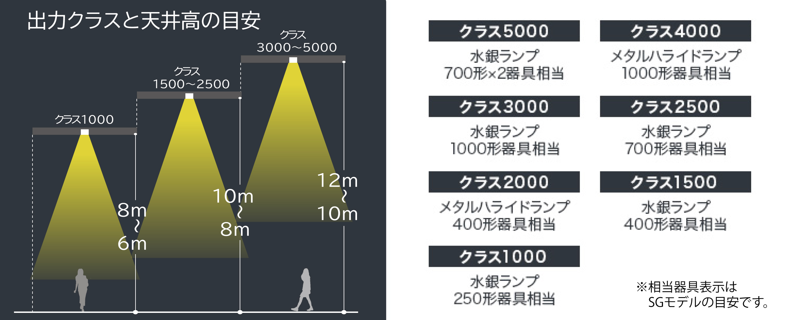 天井高やご使用中の光源を目安に、適したクラスの製品をお選びいただけます。