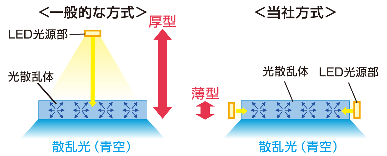 エッジライト方式