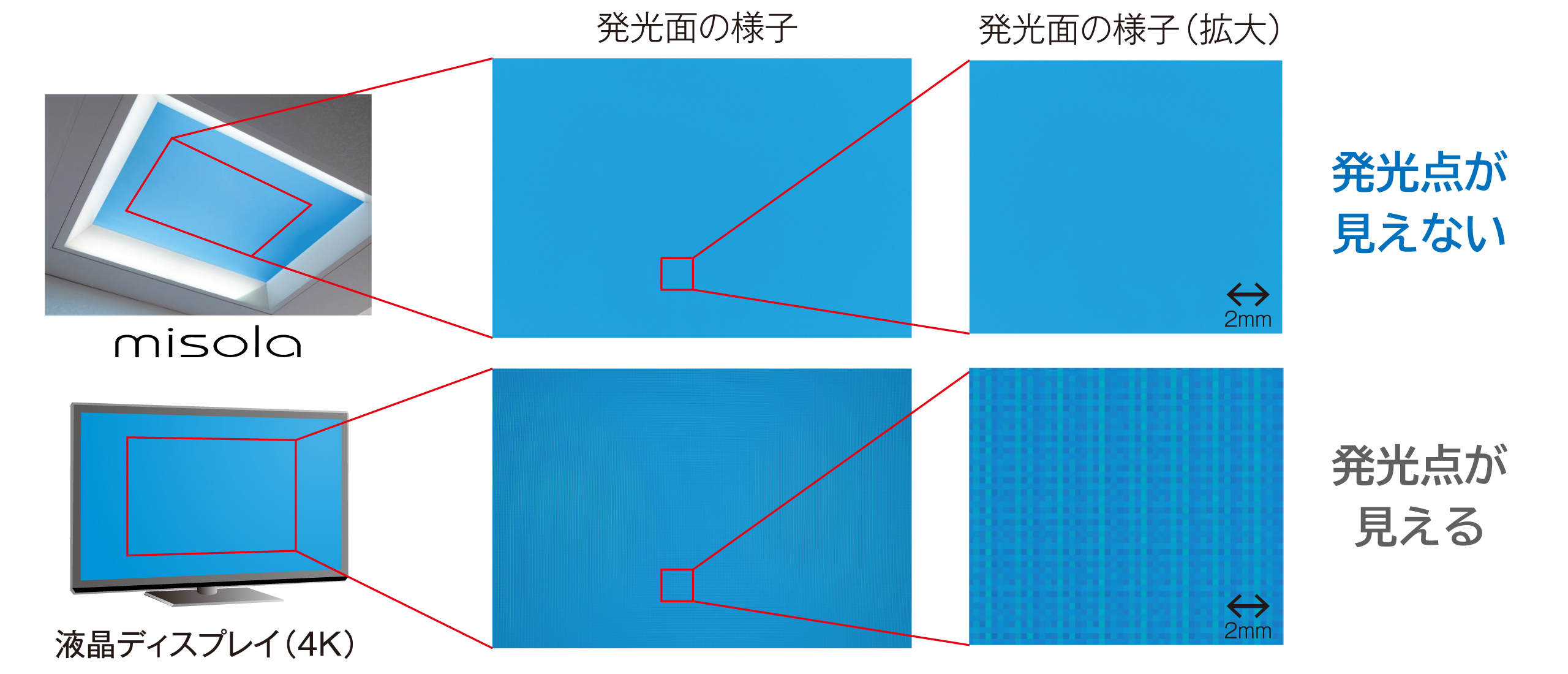 液晶ディスプレイとmisolaの比較