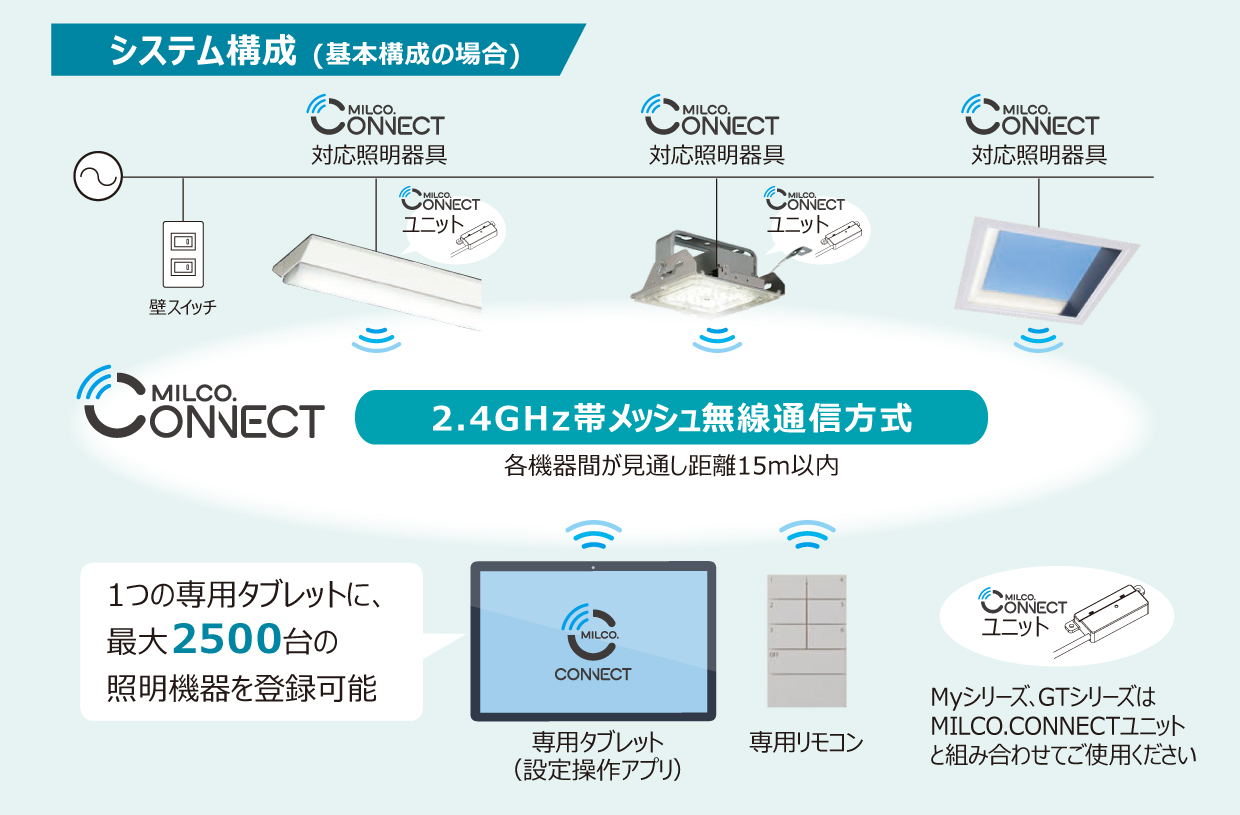 MILCO.CONNECTシステム構成図