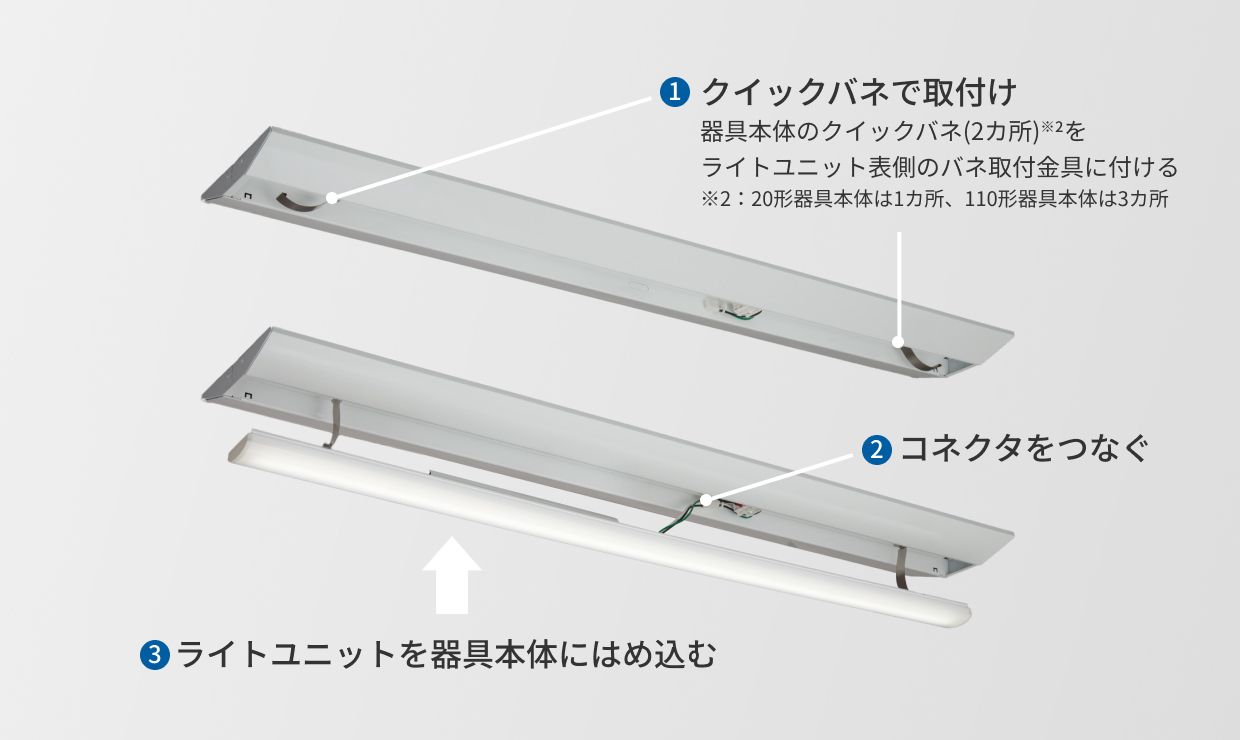 ①クイックバネで取付け②コネクタをつなぐ③ライトユニットを器具本体にはめ込む