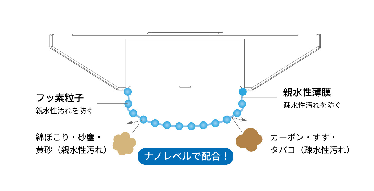 ナノレベルで配合！