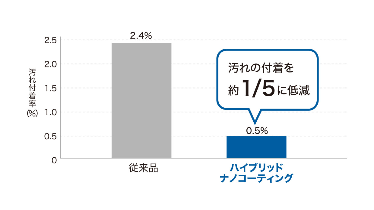 汚れの付着を約1/5に低減