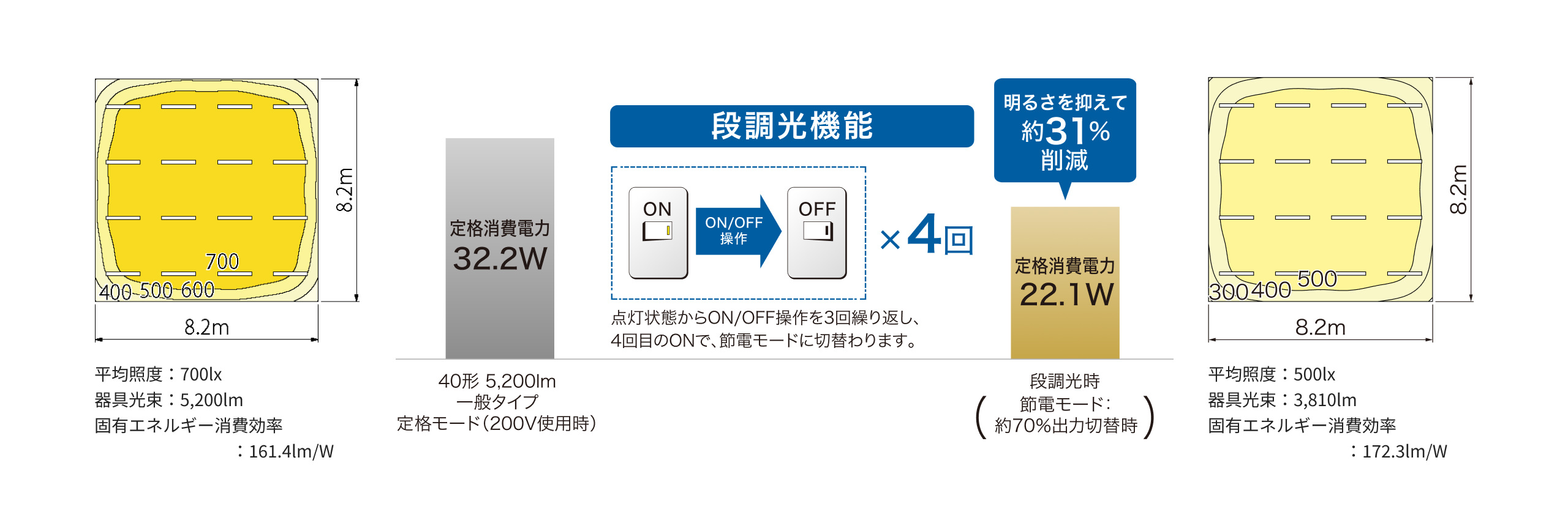 段調光機能 明るさを抑えて約31%削減