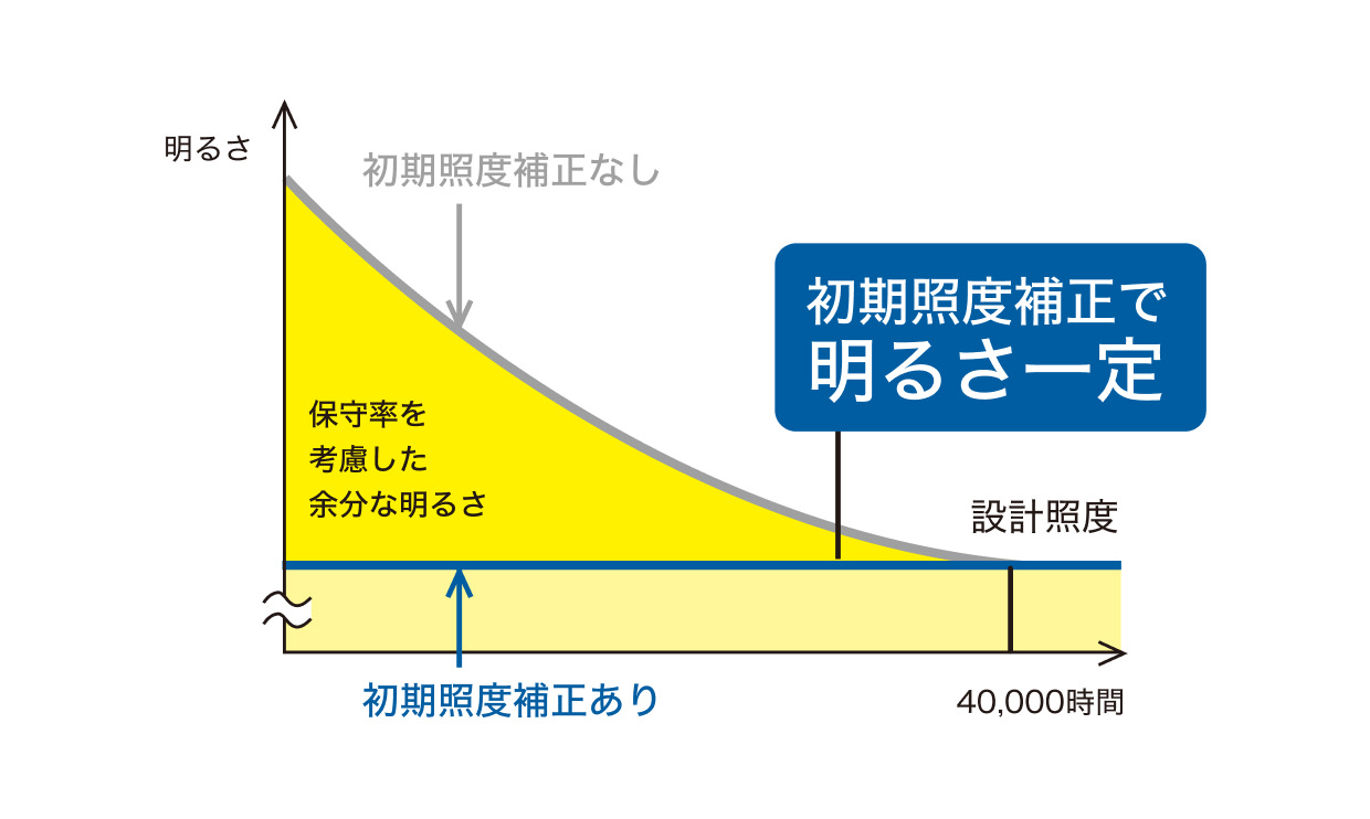 初期照度補正で明るさ一定