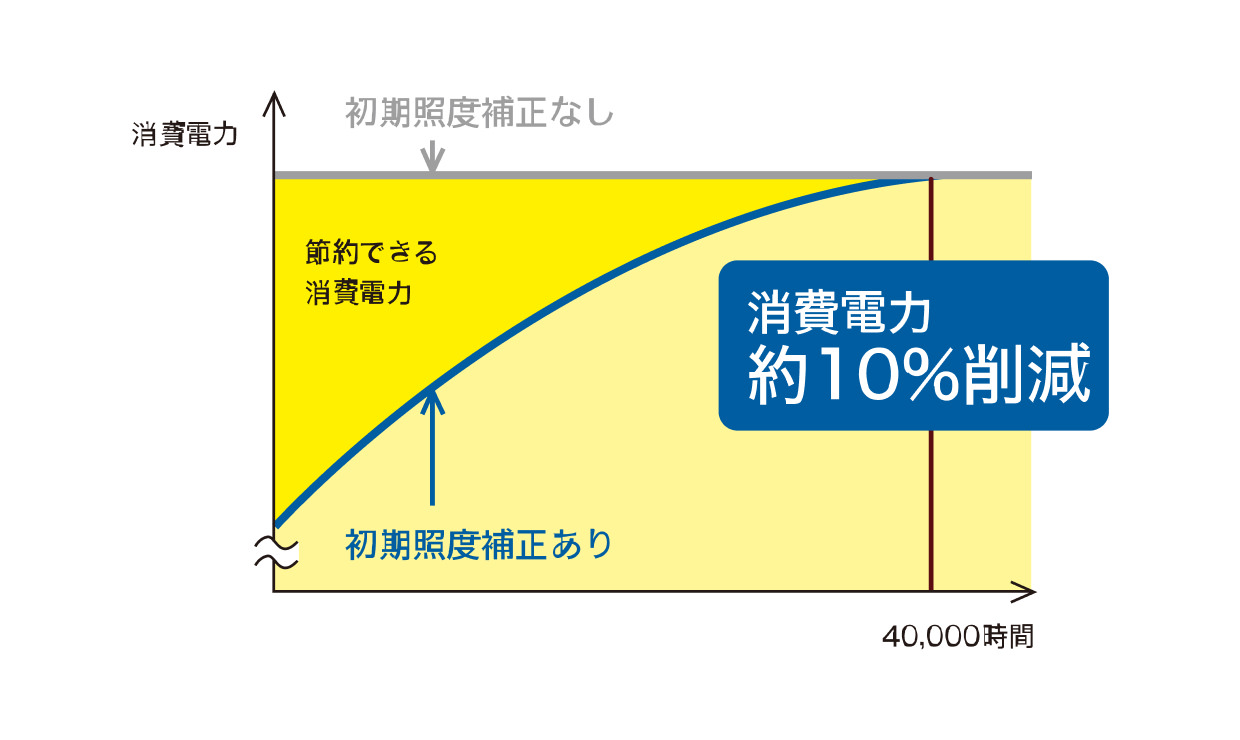 消費電力約10%削減