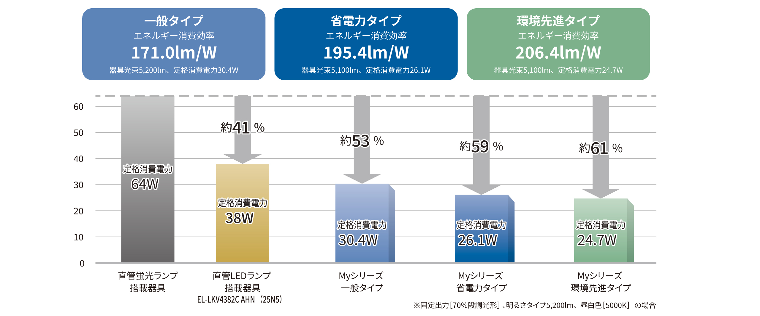 Myシリーズ 一般タイプ、省電力タイプ、環境先進タイプのエネルギー消費効率