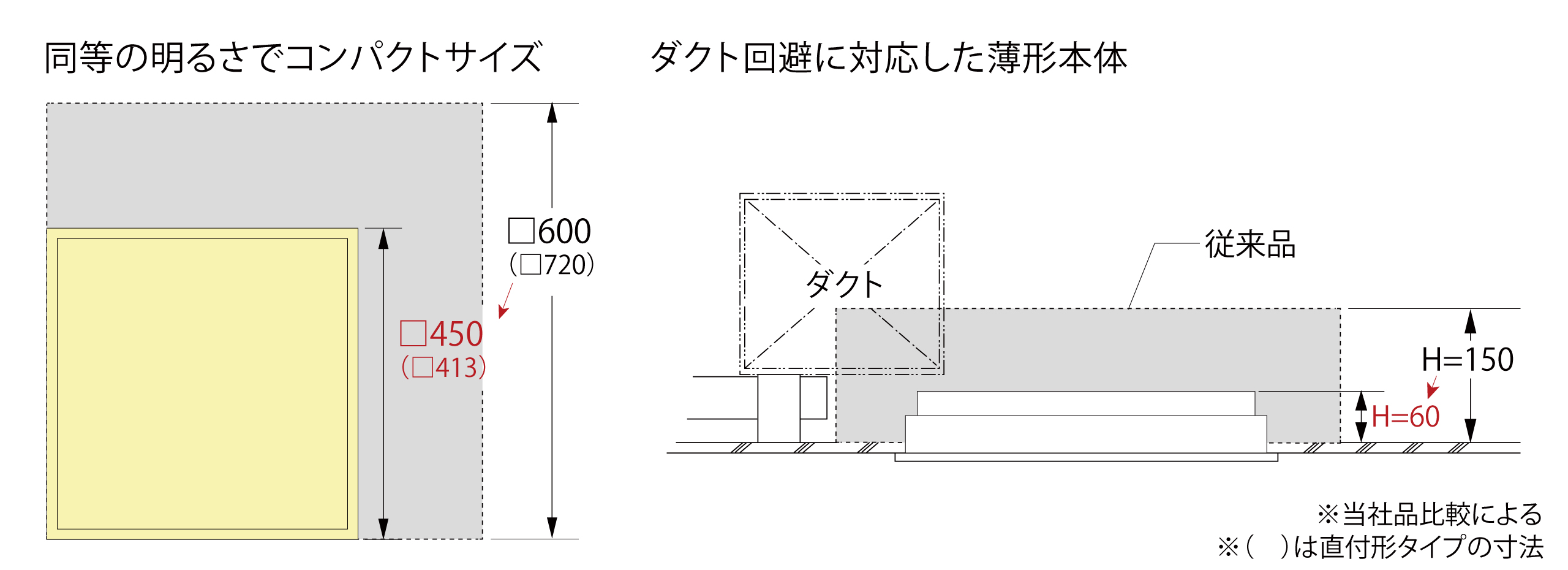 同等の明るさでコンパクトサイズ。従来品の埋込形より薄く、ダクト回避に対応。