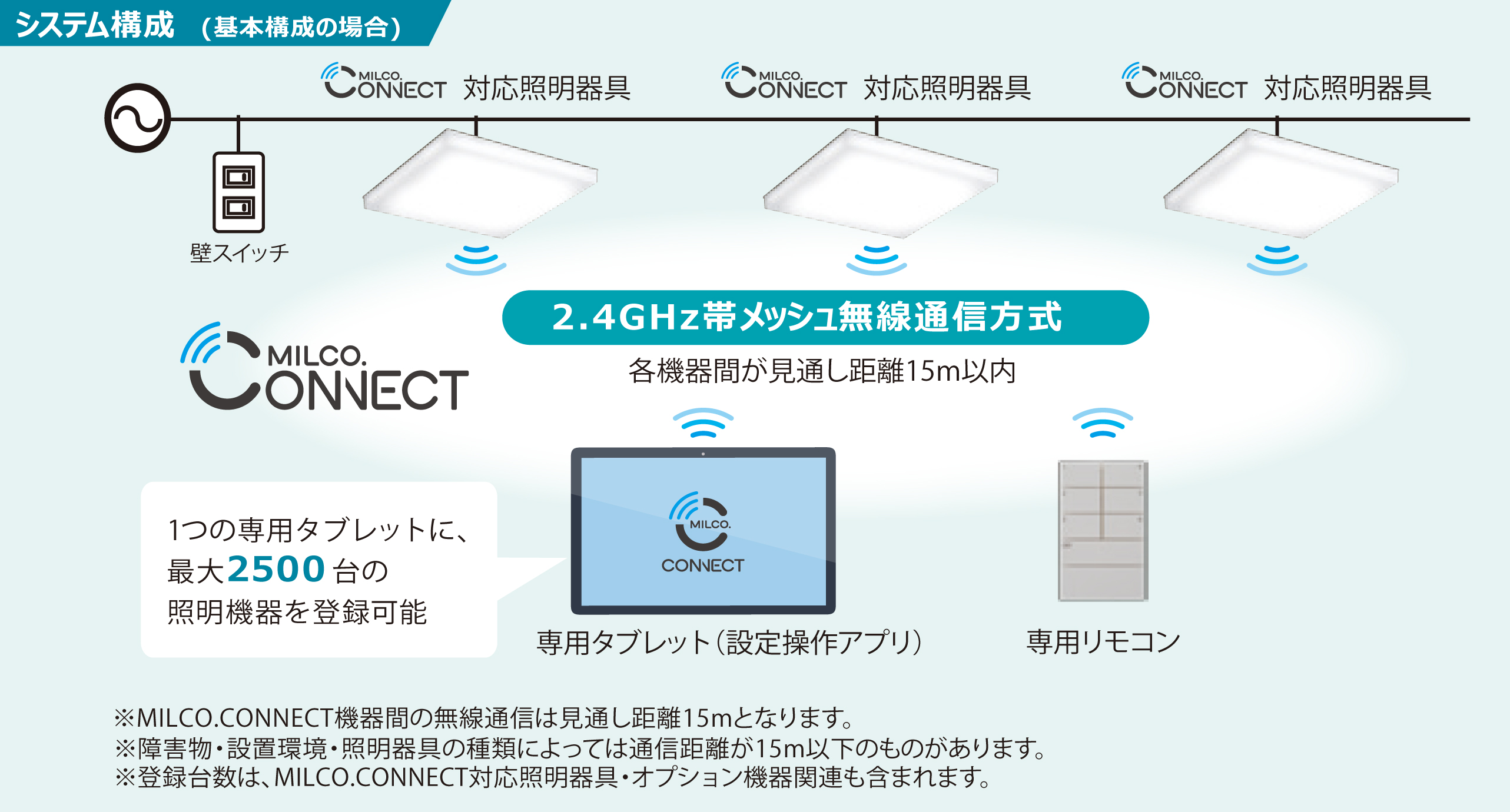 MILCO.CONNECTシステム構成