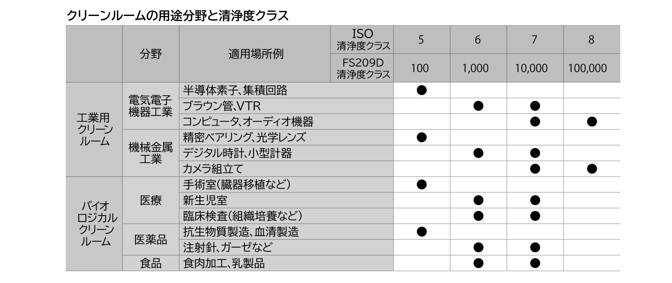 クリーンルームの用途分野と清浄度クラス