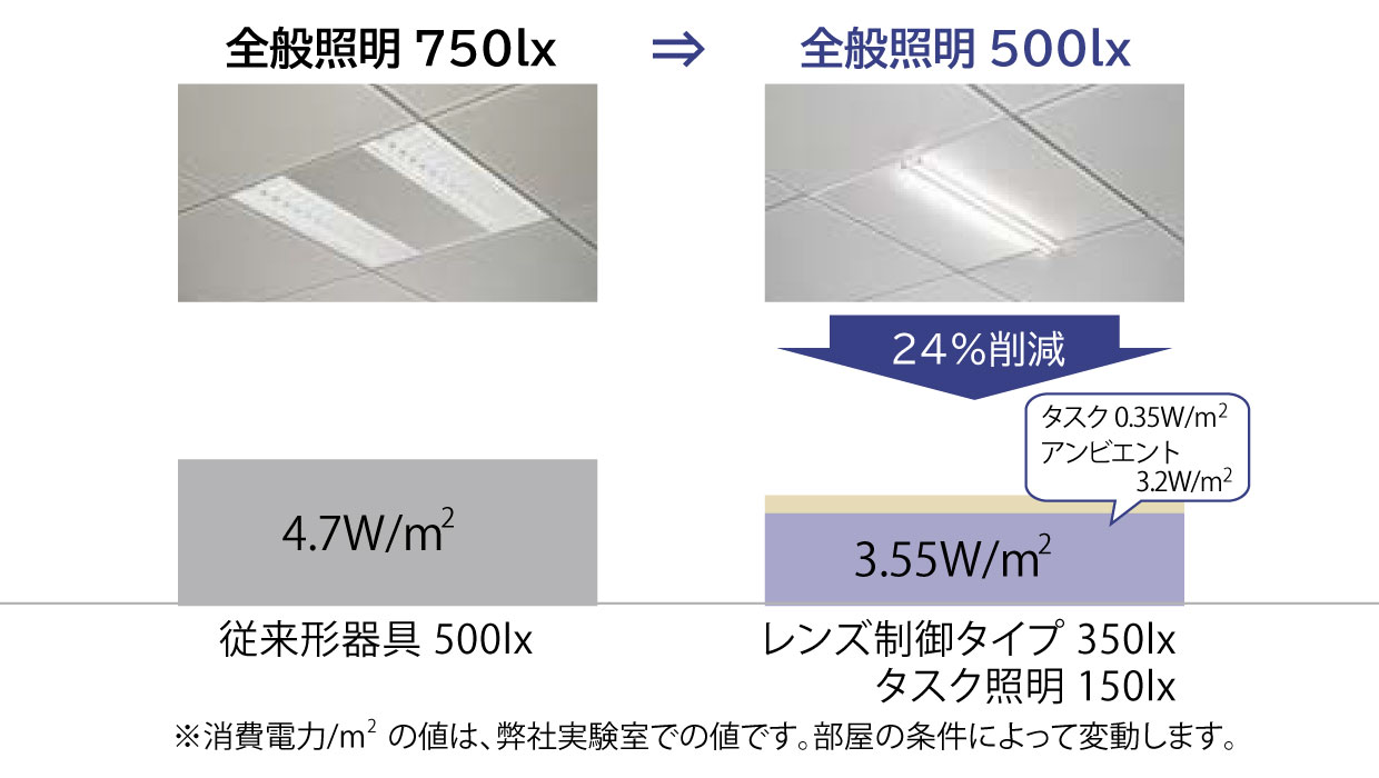 空間の明るさ感向上を考慮し、消費電力を大幅削減