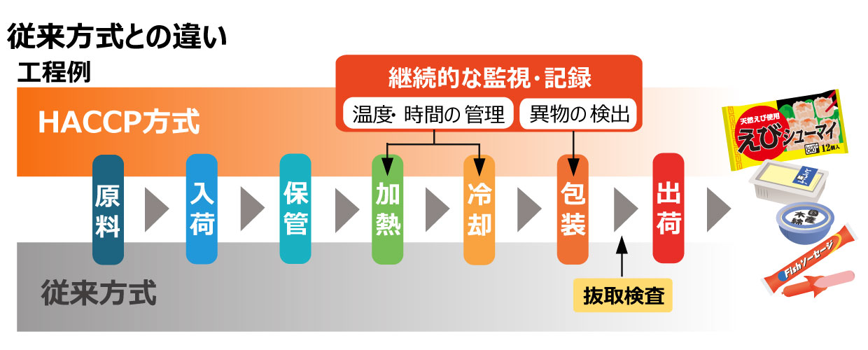 HACCP方式と従来方式の違い