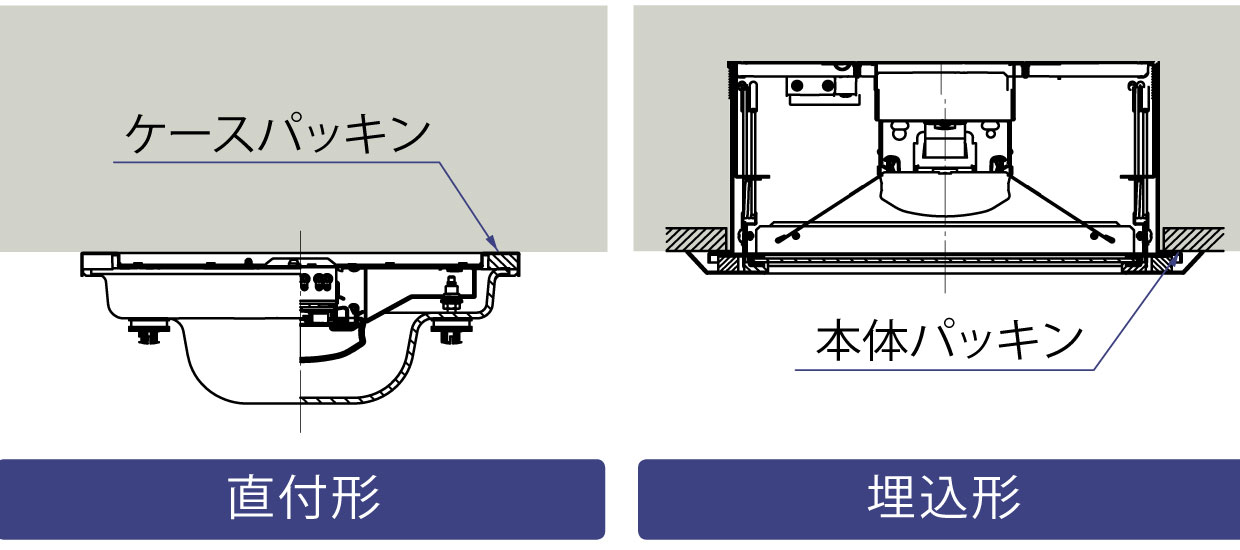 ほこりが付着・堆積しにくい構造