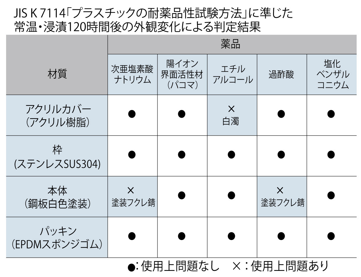 JIS K 7114「プラスチックの耐薬品性試験方法」に準じた常温・浸漬120時間後の外観変化による判定結果