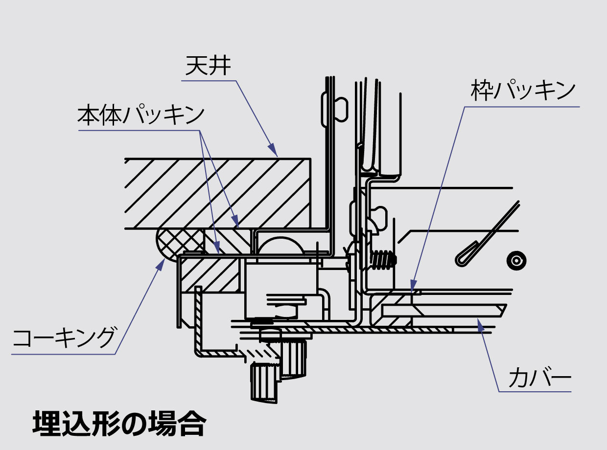 蒸気のこもりやすい厨房などで使用可能な防湿形もラインアップ。埋込形は一体形の枠とパッキンで蒸気の侵入を防止します。
