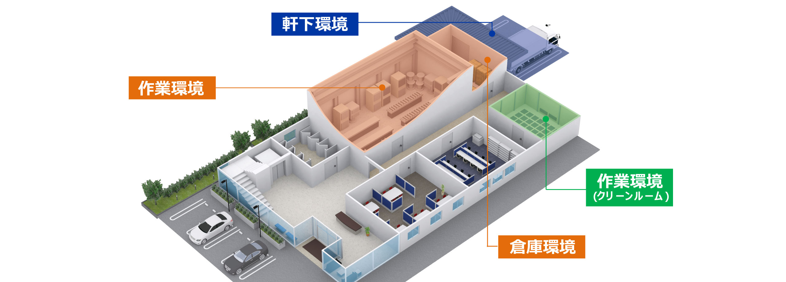 食品製造工場など