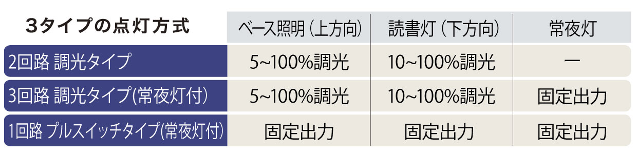 選べる3タイプ、フレキシブルな点灯方式で様々なシーンに対応