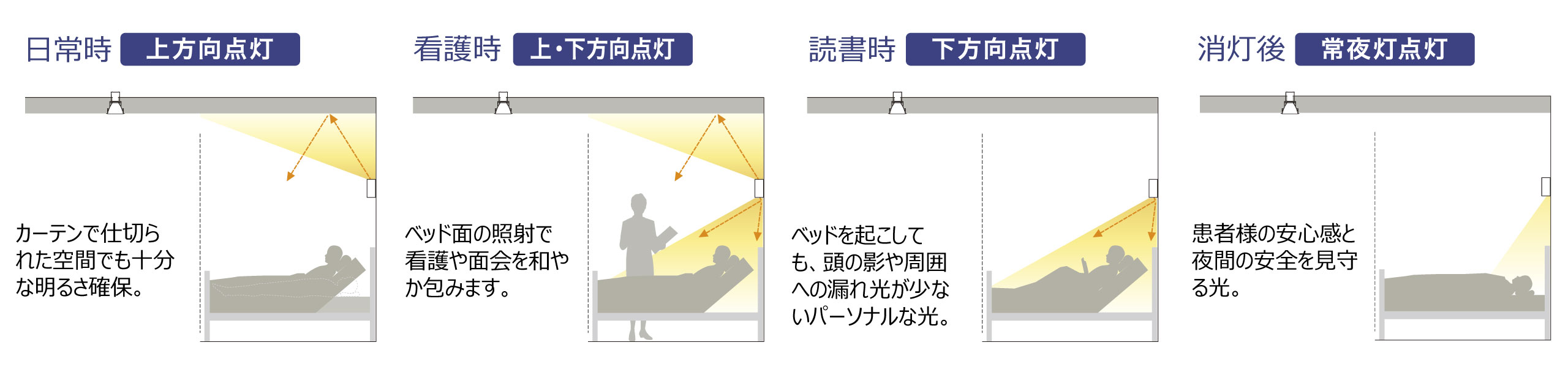 シーンに応じた光環境