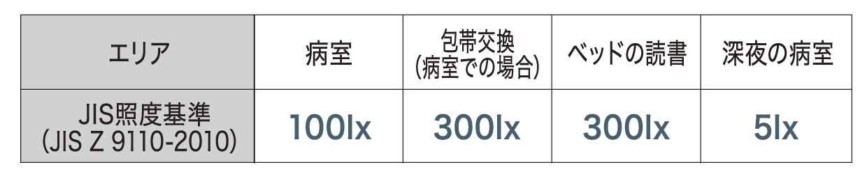 病室で求められるJIS照度基準