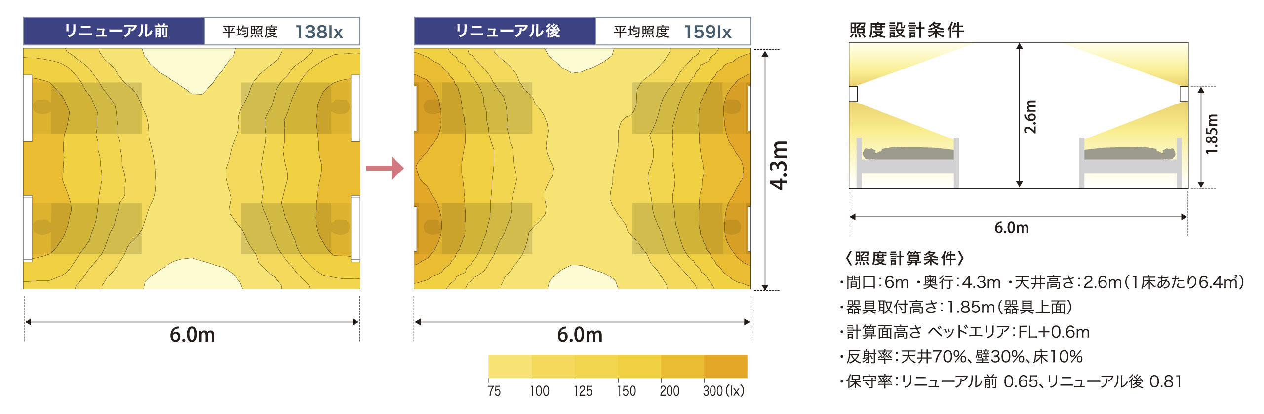 病室の照度分布比較