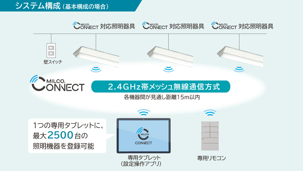 無線照明制御システムMILCO.CONNECTによる色温度可変システム