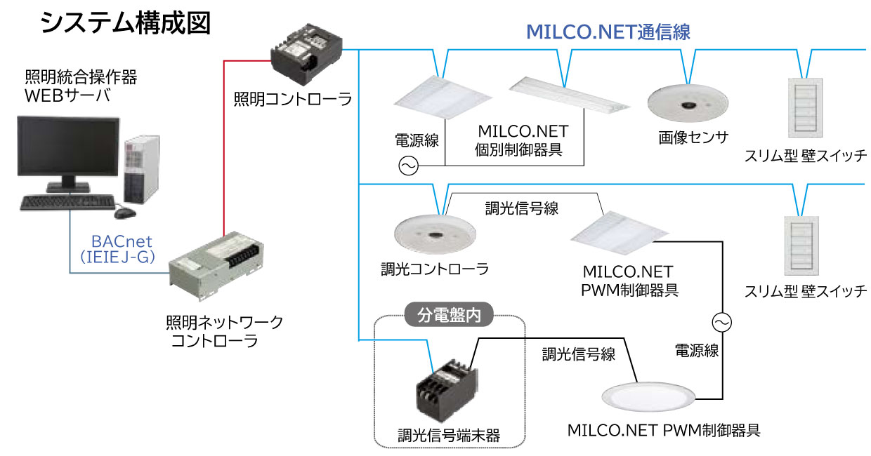 ネットワーク照明制御システムMILCO.NETによる色温度可変システム
