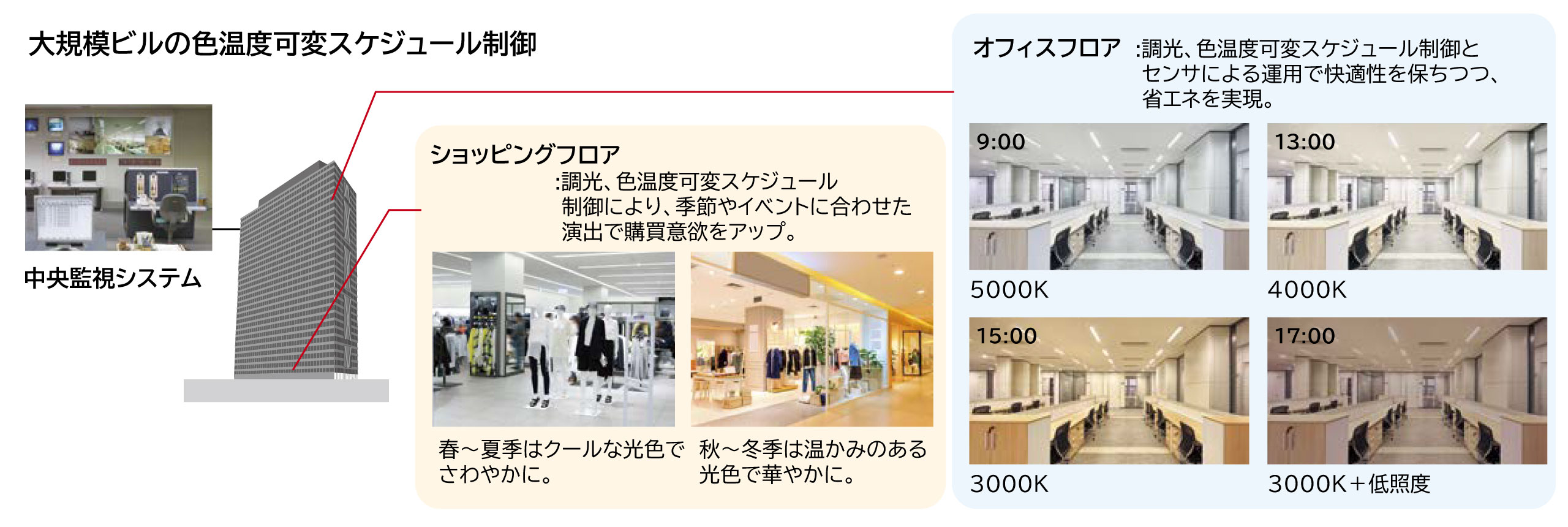 大規模ビルの色温度可変スケジュール制御