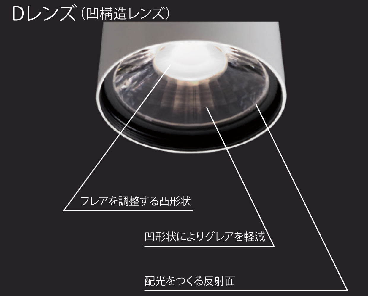 独自の光学を施したDレンズ