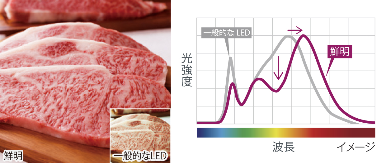 精肉向け（生鮮用 温白色相当）