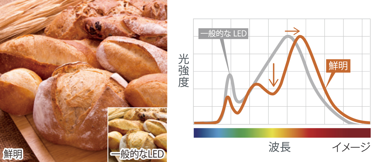 パン・惣菜向け（食品用 電球色相当）