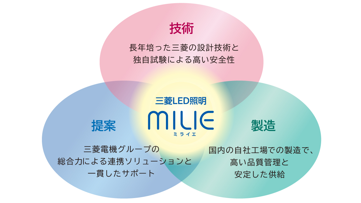 milieのこだわり
