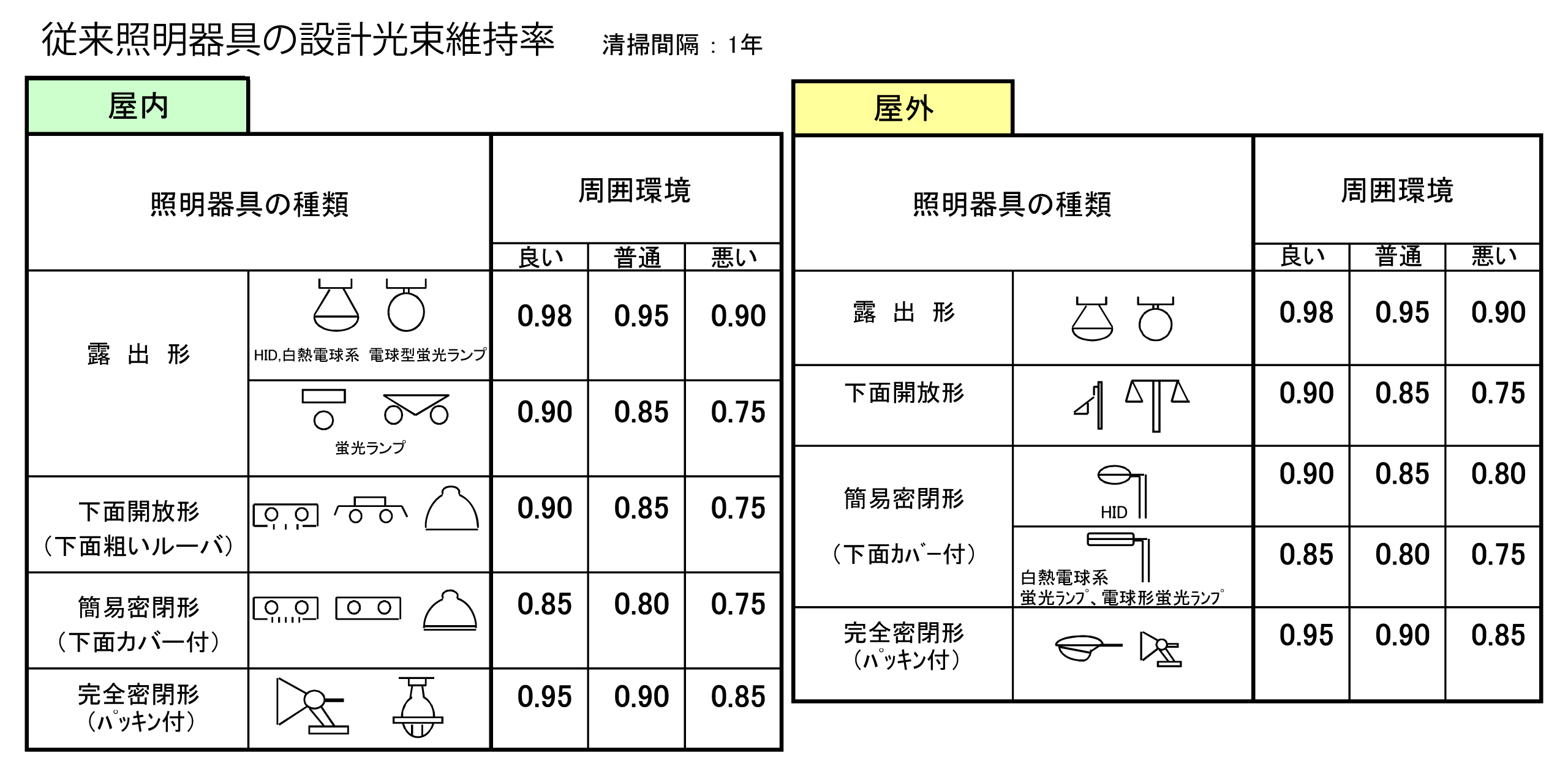 従来照明器具の設計光束維持率