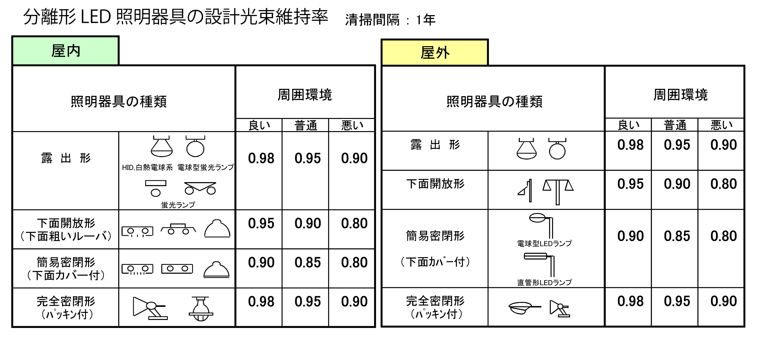 分離形LED照明器具の設計光束維持率