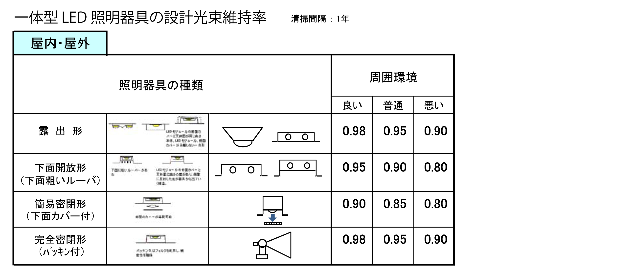 分離形LED照明器具の設計光束維持率