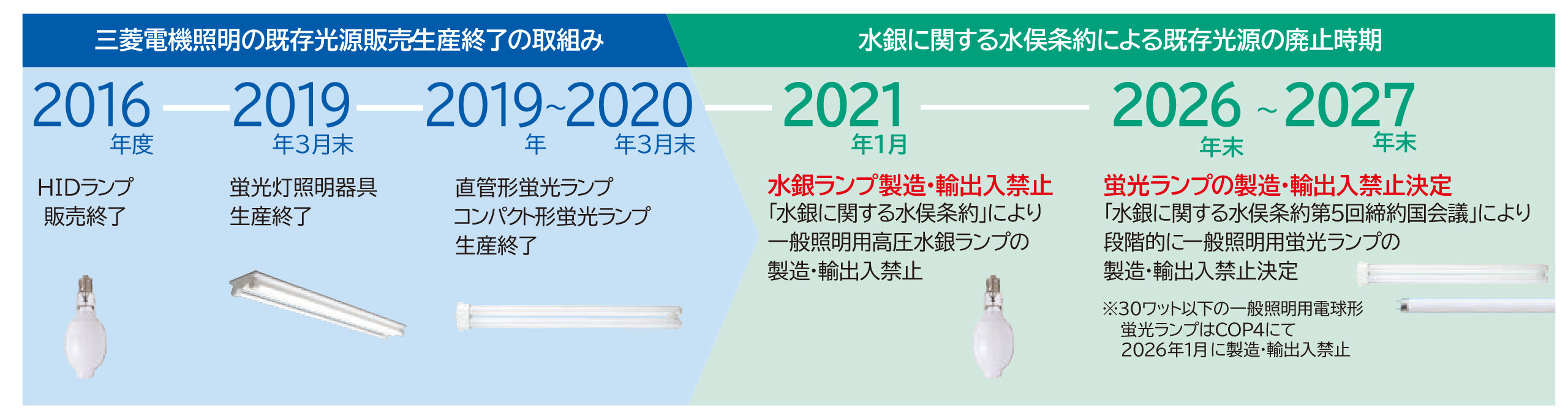 既存光源廃止時期