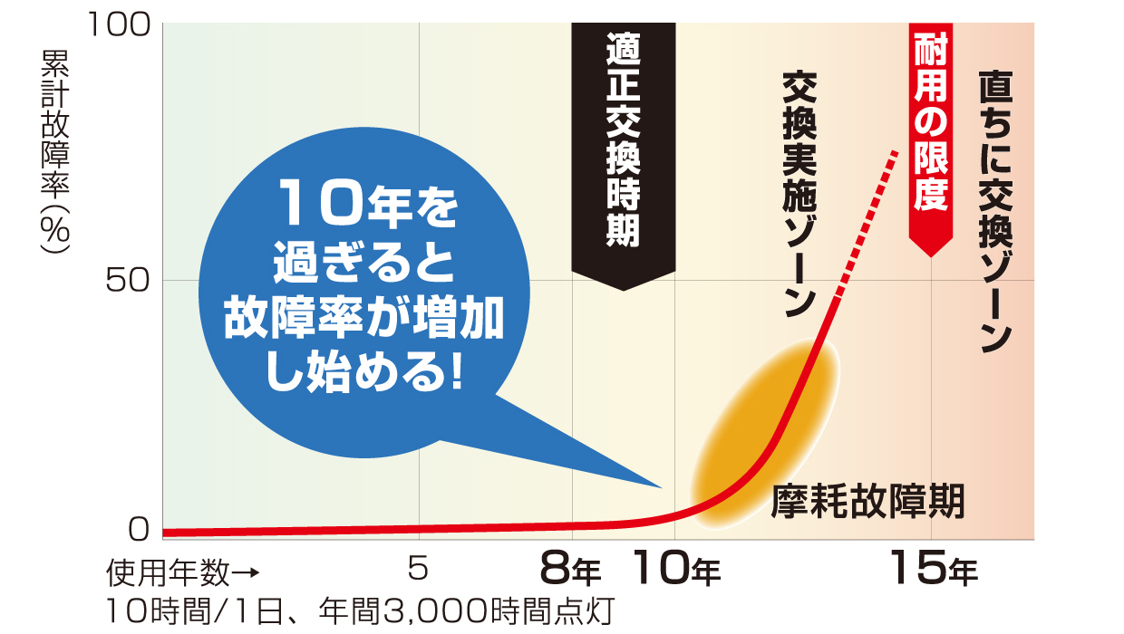 故障率と器具交換時期イメージ