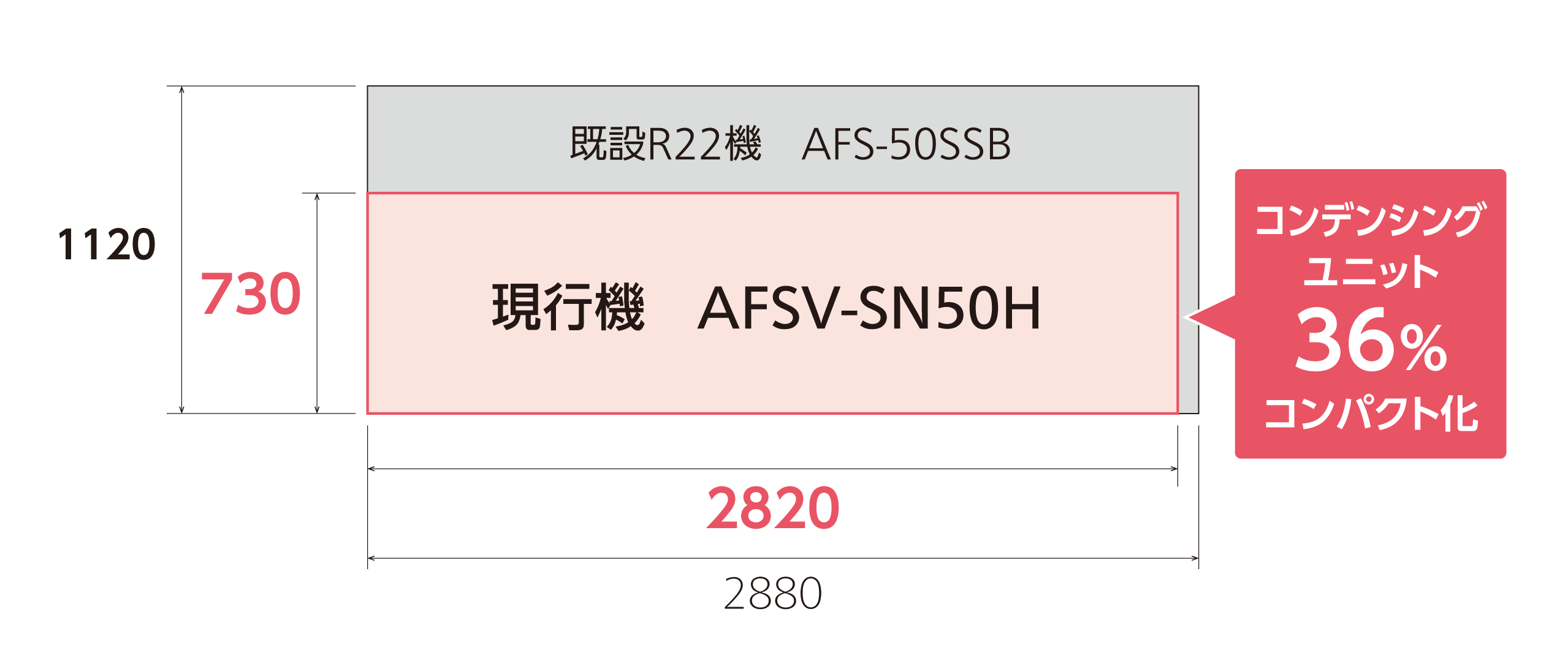 36%コンパクト化