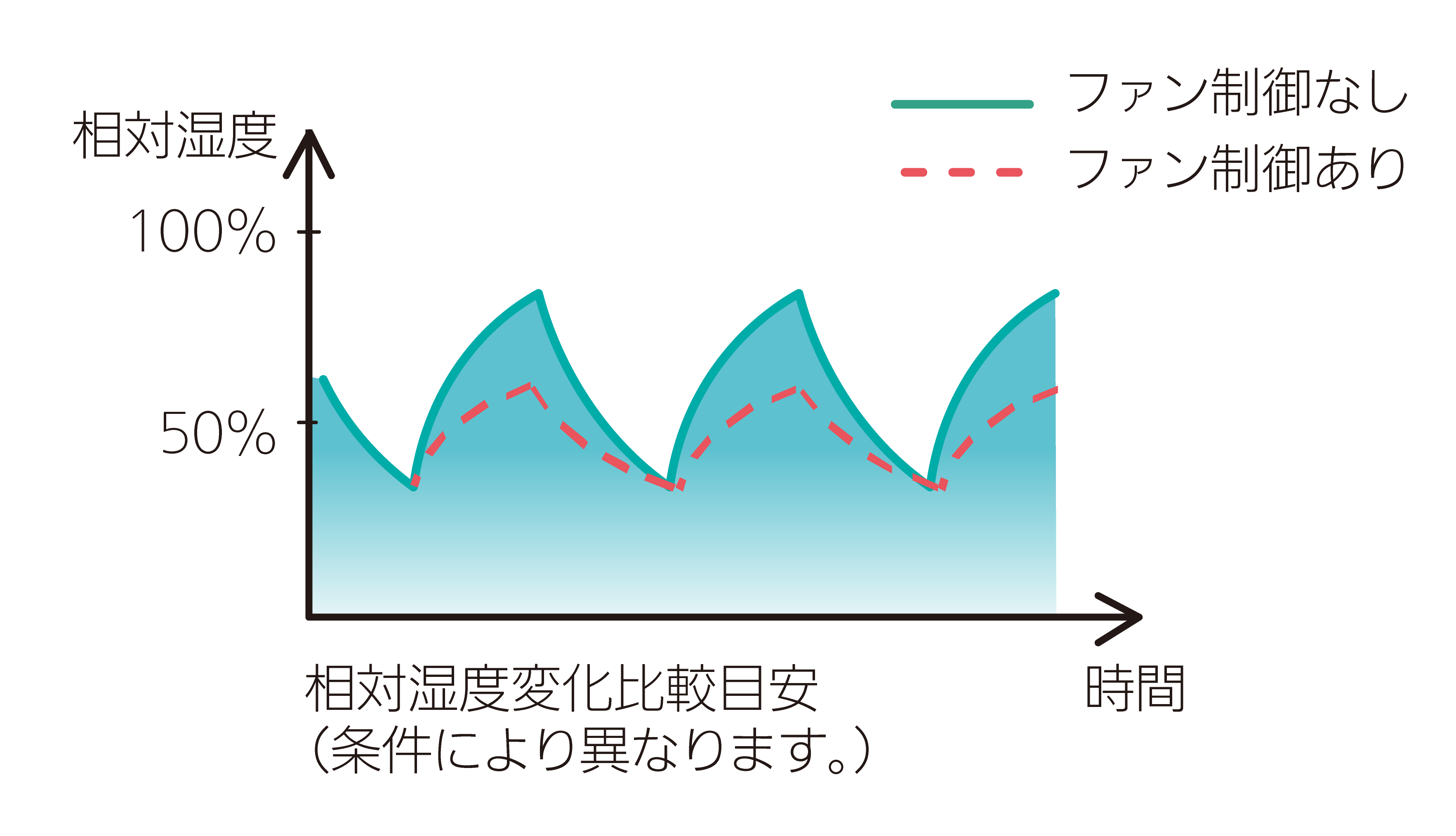 ファン制御で節電