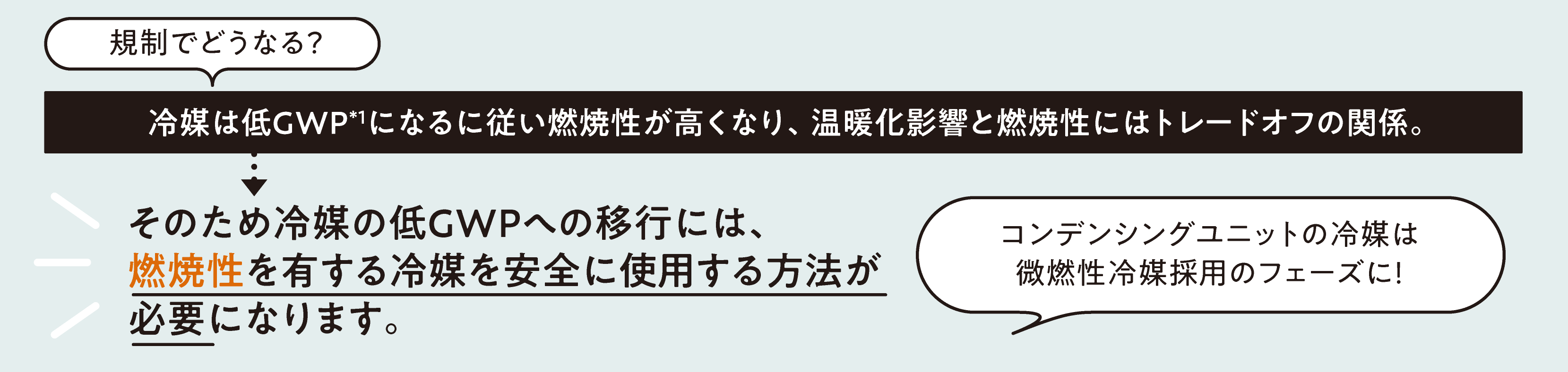 微燃性冷媒への転換
