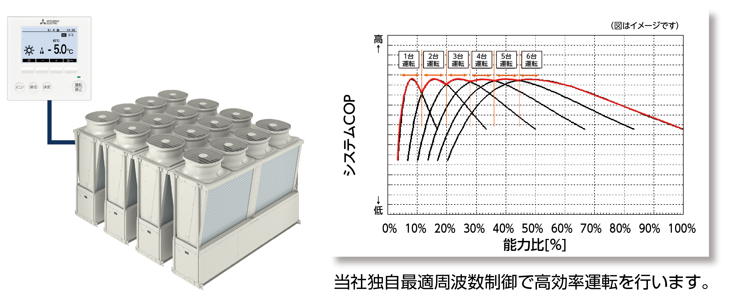 独自の周波数制御で高効率運転