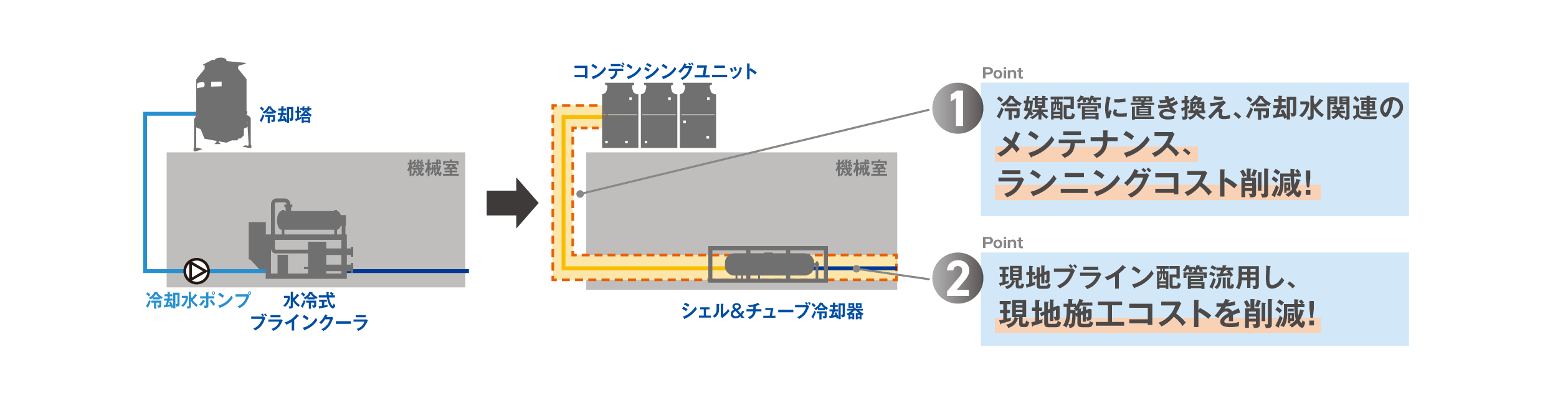 置き換えの場合