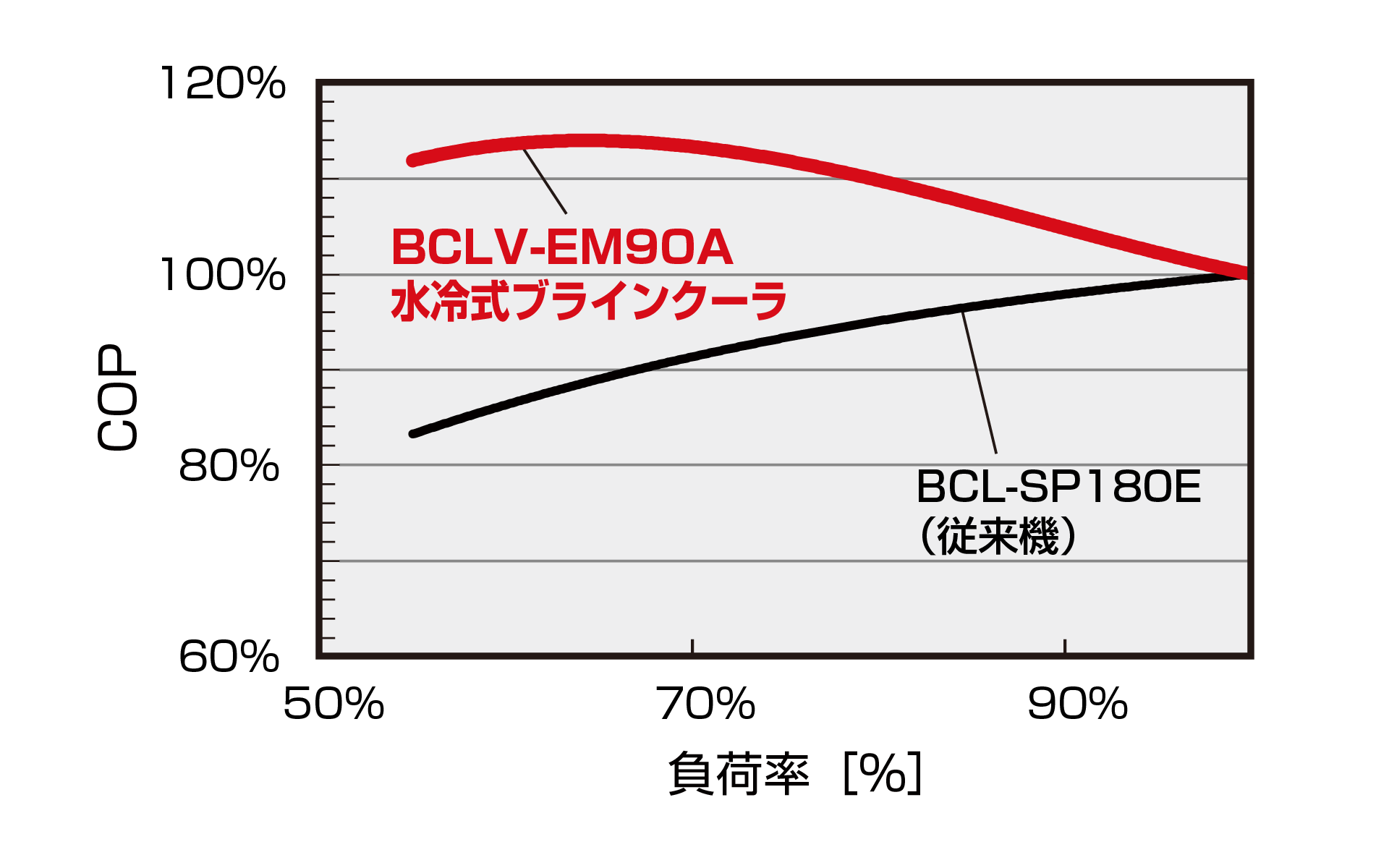 部分負荷特性の向上