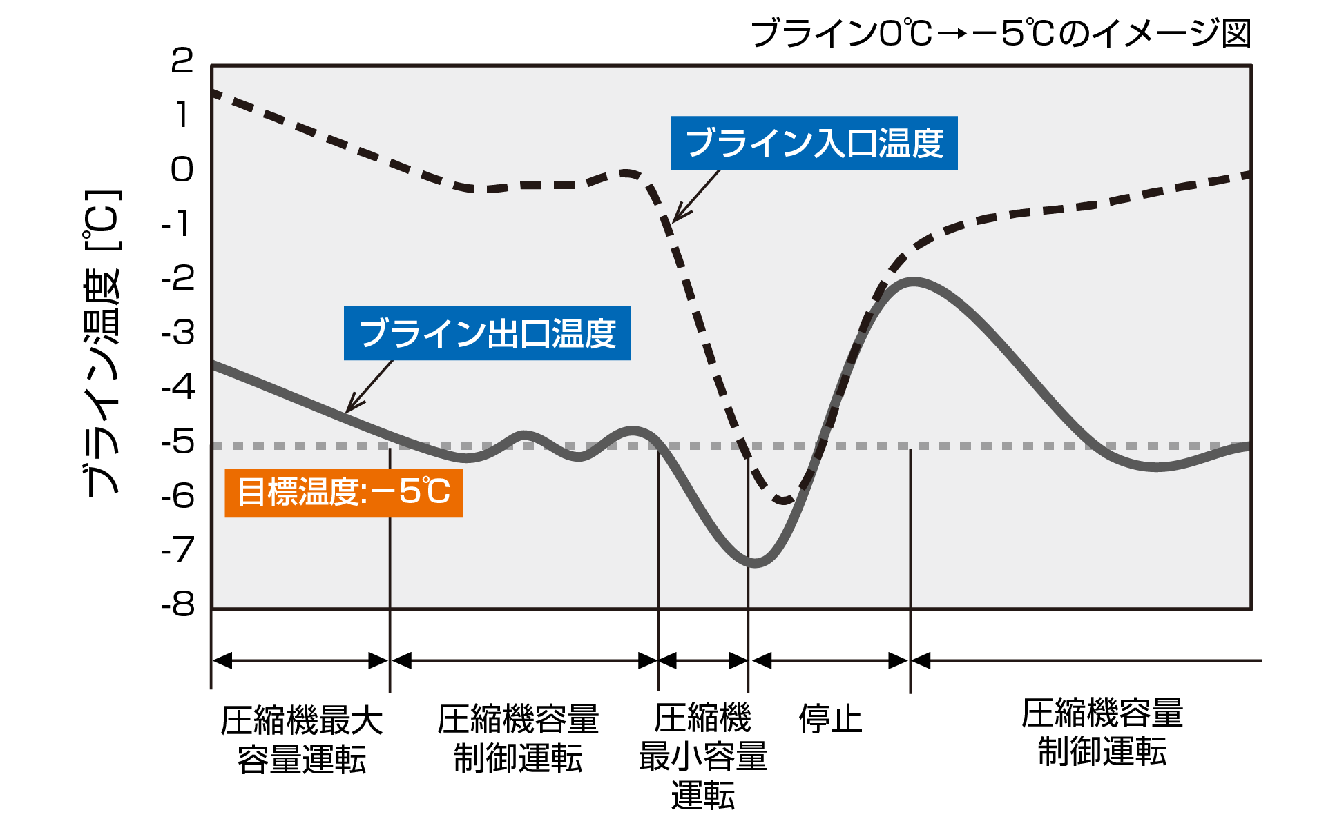 精密なブライン出口温度制御が可能