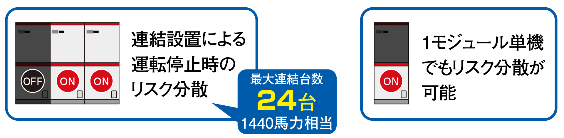 モジュール形は連結設置可能