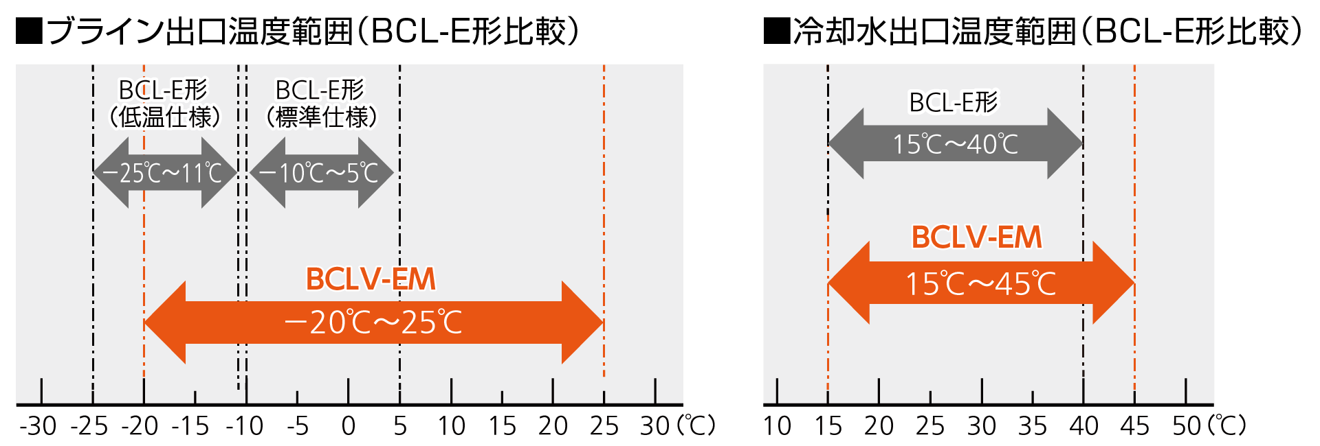 ブライン出口の温度範囲のグラフ