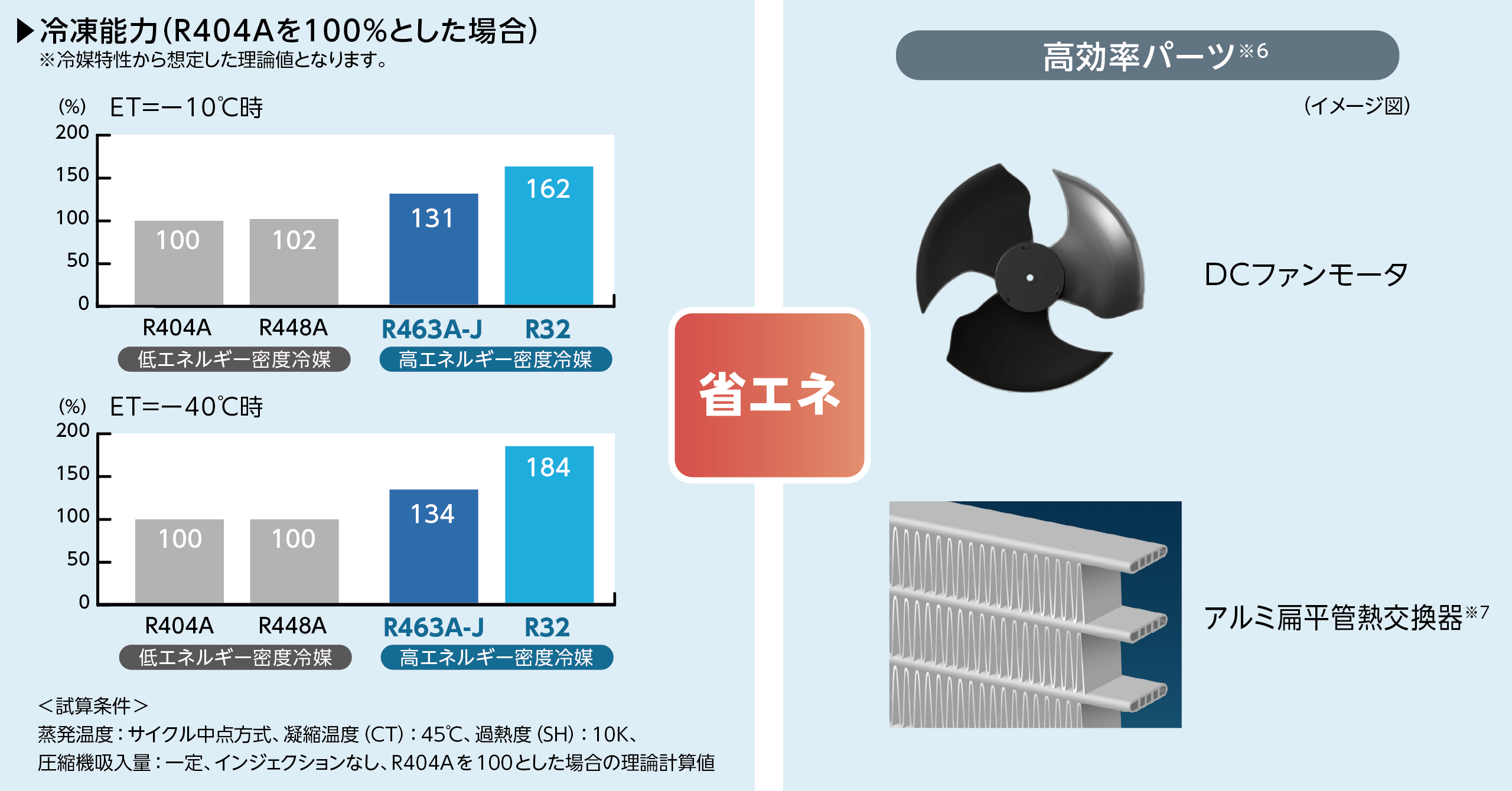 高エネルギー密度冷媒×高効率パーツで冷凍能力を高め、省エネを実現