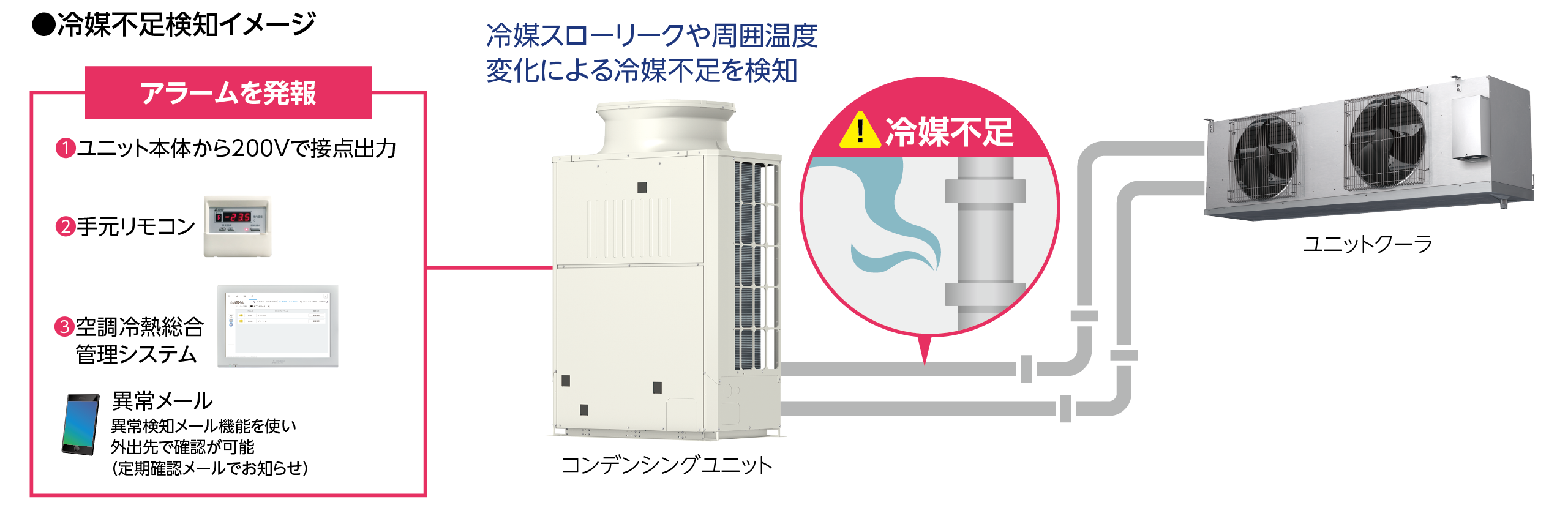 冷媒不足プレアラーム機能