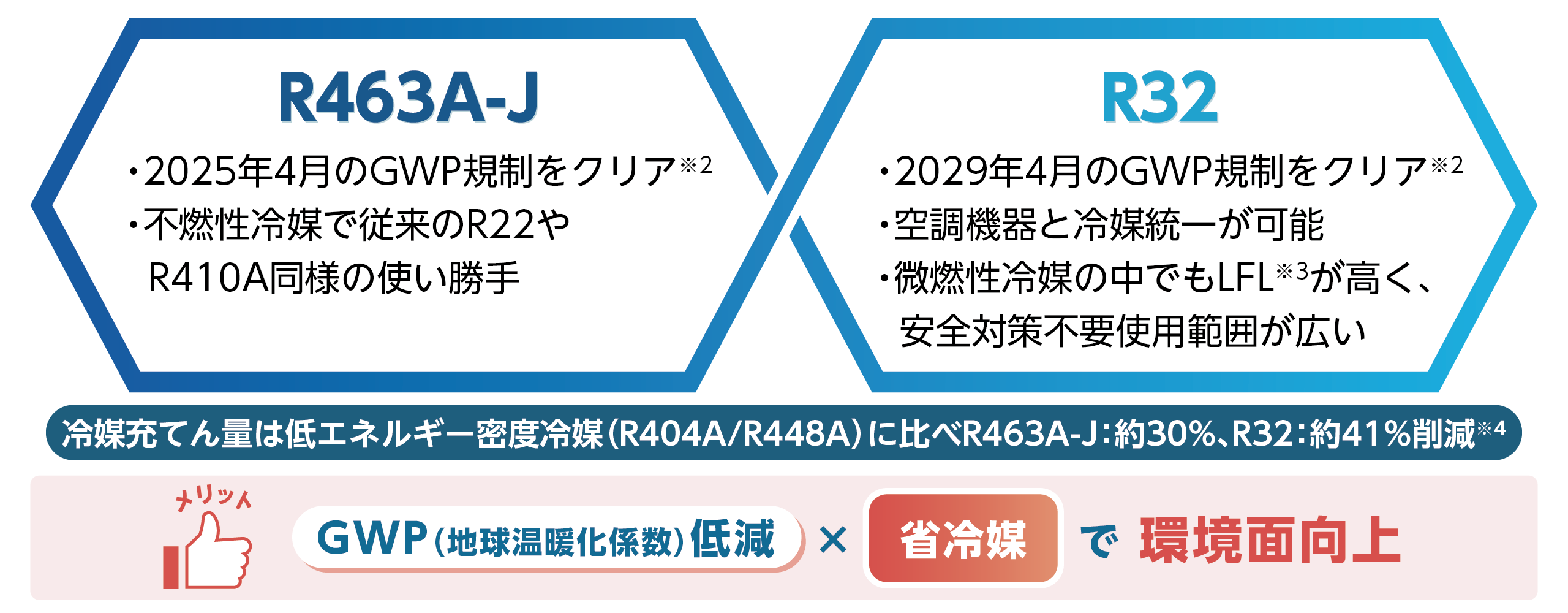 高エネルギー密度冷媒R463A-J・R32の特長