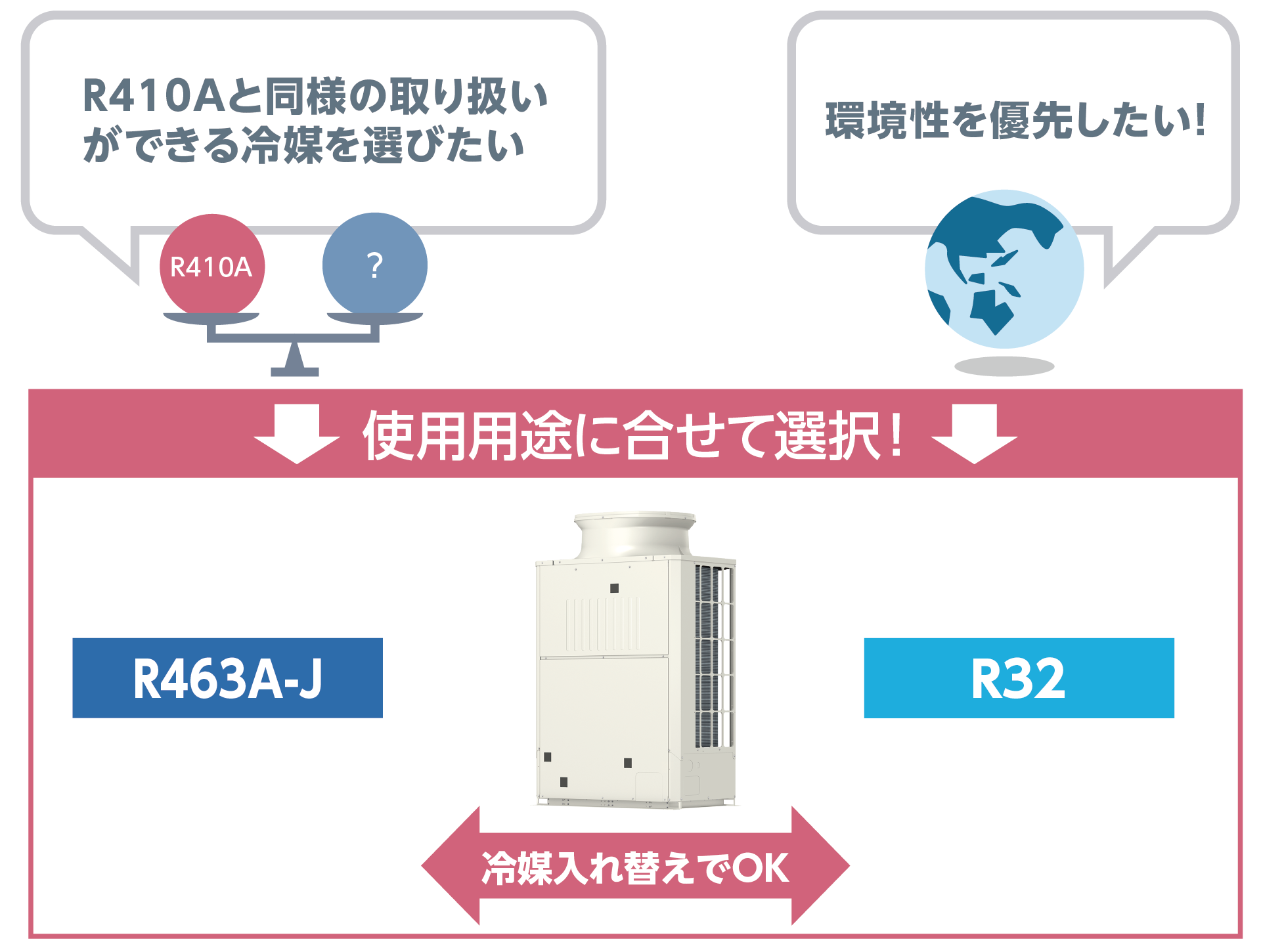 R463A-JとR32の2冷媒兼用仕様