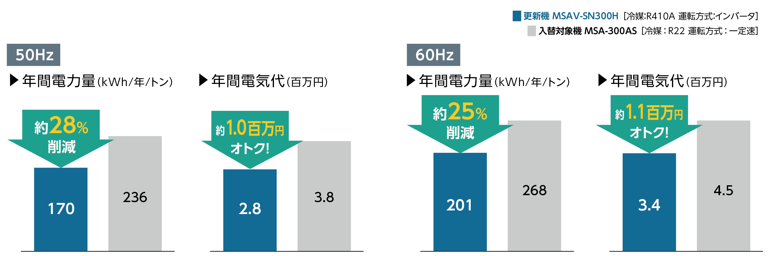 既設R22冷凍機からの更新に最適